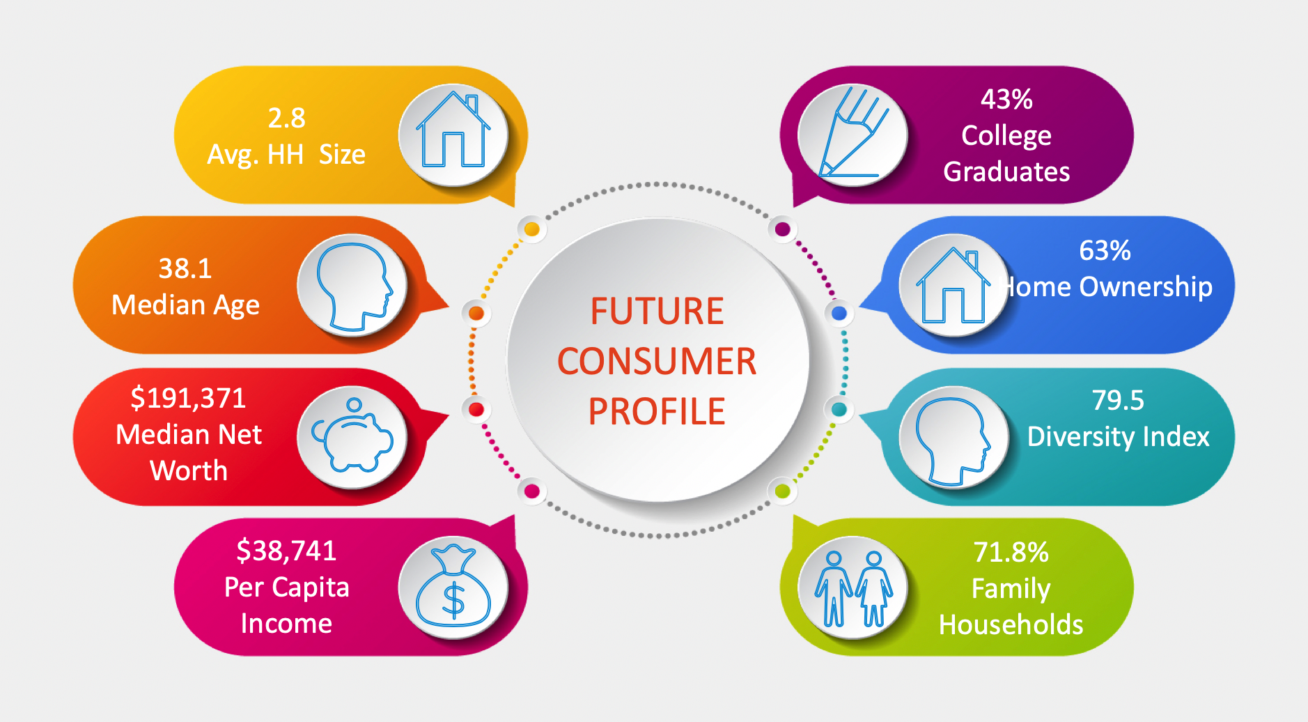 Future Customer Profile