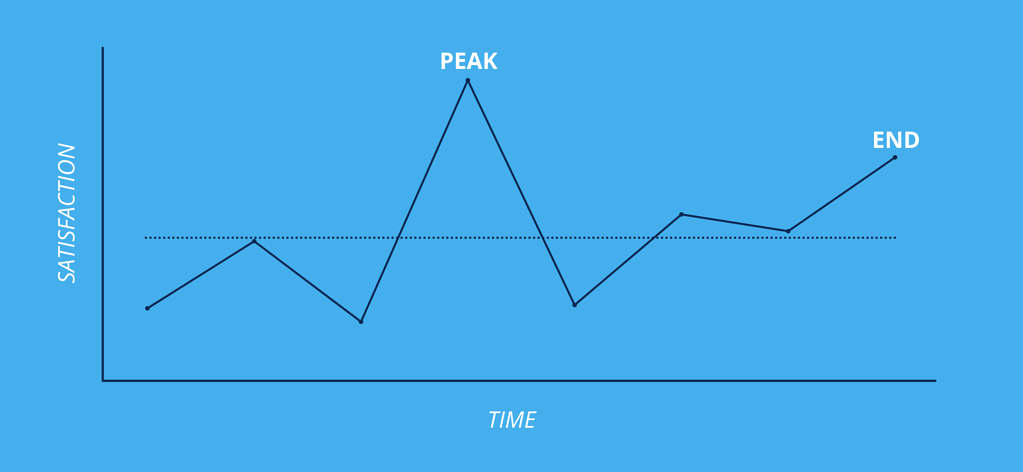 peak end chart