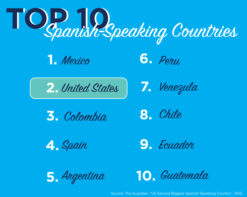 top 10 spanish speaking countries graphic-01