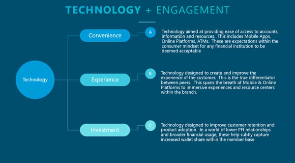 Technology - 5 steps branch network delivery