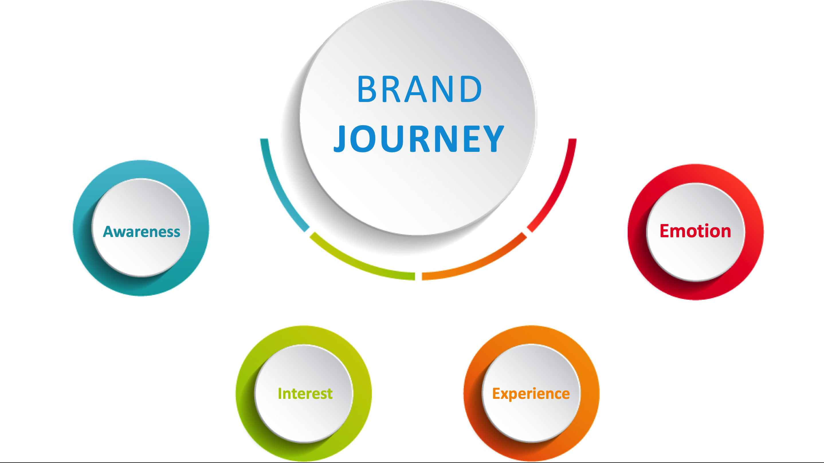 Brand Journey